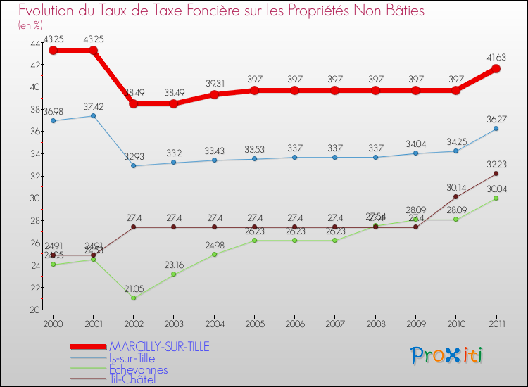 Evolution du taux de la taxe foncière sur les immeubles et terrains non batis pour MARCILLY-SUR-TILLE et les communes proches Comparaison des taux de la taxe foncière sur les immeubles et terrains non batis pour MARCILLY-SUR-TILLE et les communes voisines