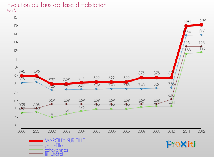 Evolution du taux de la taxe d'habitation pour MARCILLY-SUR-TILLE et les communes proches Comparaison des taux de la taxe d'habitation pour MARCILLY-SUR-TILLE et les communes voisines