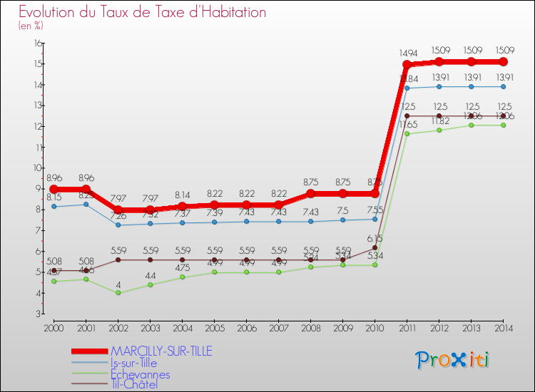 Evolution du taux de la taxe d'habitation pour MARCILLY-SUR-TILLE et les communes proches de 2000 à 2014 Comparaison des taux de la taxe d'habitation pour MARCILLY-SUR-TILLE et les communes voisines de 2000 à 2014