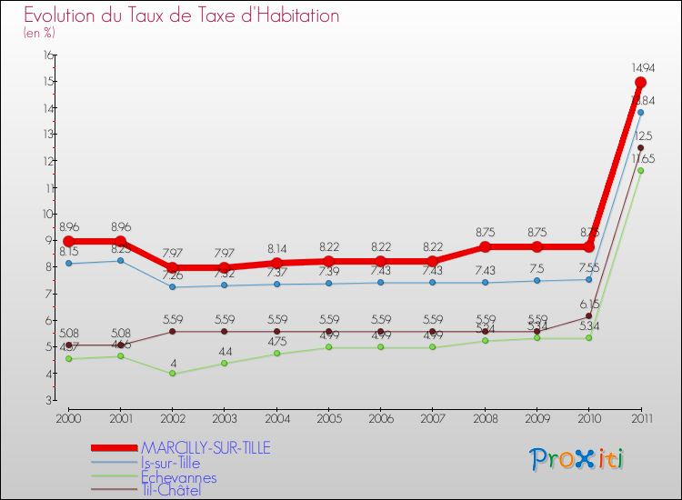 Evolution du taux de la taxe d'habitation pour MARCILLY-SUR-TILLE et les communes proches Comparaison des taux de la taxe d'habitation pour MARCILLY-SUR-TILLE et les communes voisines