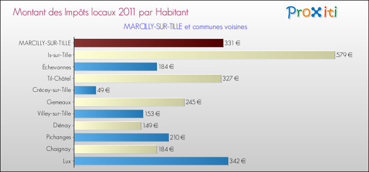 Montant des impôts locaux par Habitant pour MARCILLY-SUR-TILLE et les communes proches Comparaison des impôts locaux par habitant pour MARCILLY-SUR-TILLE et les communes voisines
