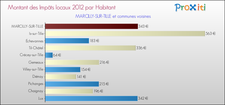 Montant des impôts locaux par Habitant pour MARCILLY-SUR-TILLE et les communes proches Comparaison des impôts locaux par habitant pour MARCILLY-SUR-TILLE et les communes voisines