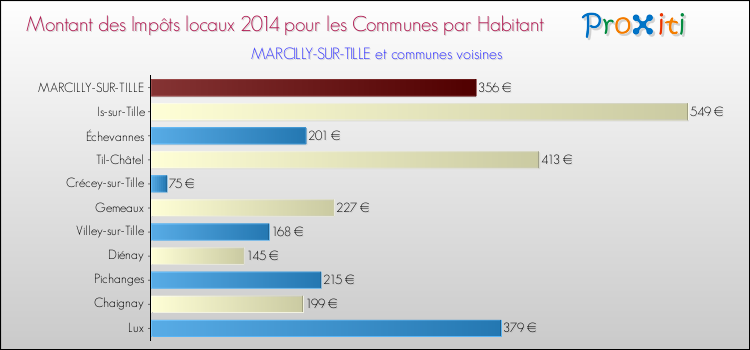 Montant des impôts locaux par Habitant pour MARCILLY-SUR-TILLE et les communes proches en 2014 Comparaison des impôts locaux par habitant pour MARCILLY-SUR-TILLE et les communes voisines en 2014