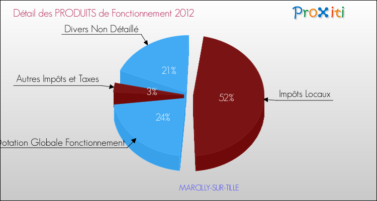Décomposition du Budget de Fonctionnement 2012 de la commune de MARCILLY-SUR-TILLE Budget de Fonctionnement 2012 pour la commune de MARCILLY-SUR-TILLE