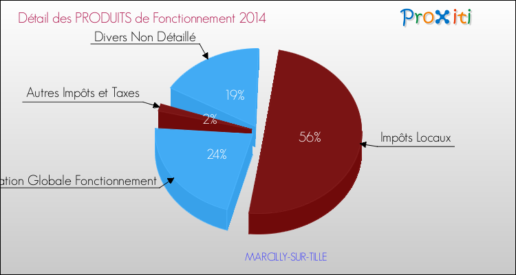 Décomposition du Budget de Fonctionnement 2014 de la commune de MARCILLY-SUR-TILLE Budget de Fonctionnement 2014 pour la commune de MARCILLY-SUR-TILLE