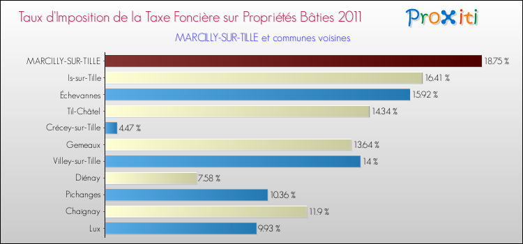 Taux d'imposition de la taxe foncière sur le bati 2011 pour MARCILLY-SUR-TILLE et les communes proches Comparaison des taux d'imposition de la taxe foncière sur le bati 2011 pour MARCILLY-SUR-TILLE et les communes voisines
