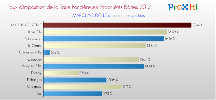 Taux d'imposition de la taxe foncière sur le bati 2012 pour MARCILLY-SUR-TILLE et les communes proches Comparaison des taux d'imposition de la taxe foncière sur le bati 2012 pour MARCILLY-SUR-TILLE et les communes voisines