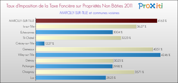 Taux d'imposition de la taxe foncière sur les immeubles et terrains non batis 2011 pour MARCILLY-SUR-TILLE et les communes proches Comparaison des taux d'imposition de la taxe foncière sur les immeubles et terrains non batis 2011 pour MARCILLY-SUR-TILLE et les communes voisines