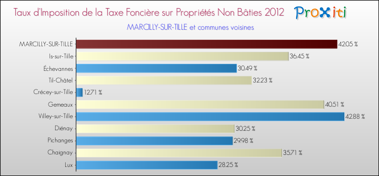 Taux d'imposition de la taxe foncière sur les immeubles et terrains non batis 2012 pour MARCILLY-SUR-TILLE et les communes proches Comparaison des taux d'imposition de la taxe foncière sur les immeubles et terrains non batis 2012 pour MARCILLY-SUR-TILLE et les communes voisines