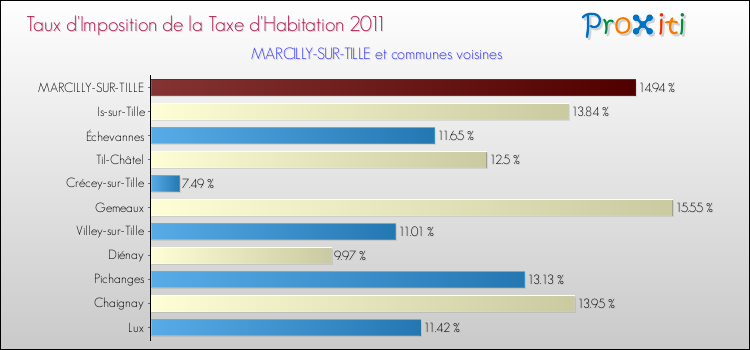 Taux d'imposition de la taxe d'habitation 2011 pour MARCILLY-SUR-TILLE et les communes proches Comparaison des taux d'imposition de la taxe d'habitation 2011 pour MARCILLY-SUR-TILLE et les communes voisines