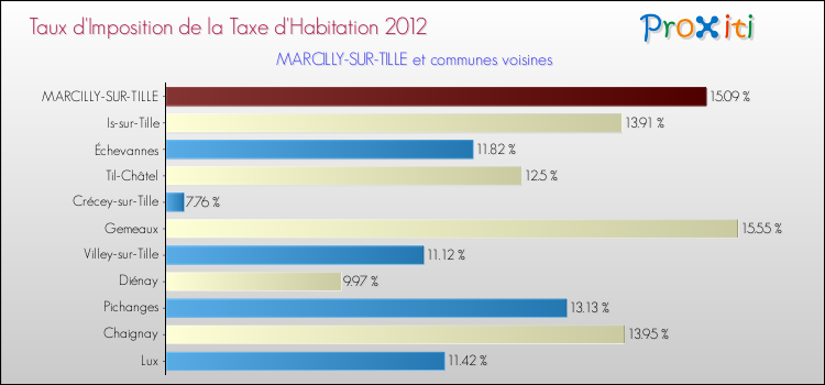 Taux d'imposition de la taxe d'habitation 2012 pour MARCILLY-SUR-TILLE et les communes proches Comparaison des taux d'imposition de la taxe d'habitation 2012 pour MARCILLY-SUR-TILLE et les communes voisines
