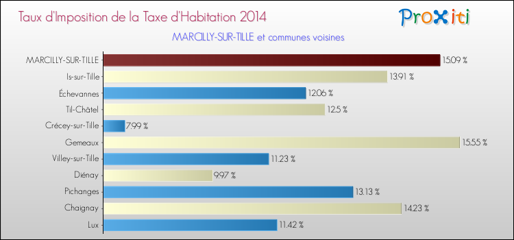 Taux d'imposition de la taxe d'habitation 2014 pour MARCILLY-SUR-TILLE et les communes proches Comparaison des taux d'imposition de la taxe d'habitation 2014 pour MARCILLY-SUR-TILLE et les communes voisines