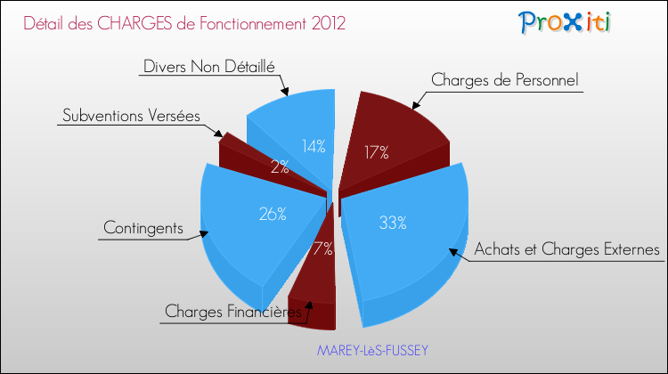 Décomposition des Charges de Fonctionnement 2012 de la commune de MAREY-LèS-FUSSEY Charges de Fonctionnement 2012 pour la commune de MAREY-LèS-FUSSEY