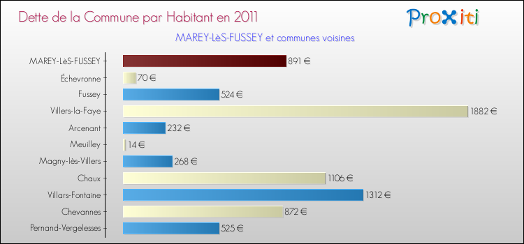 Dette par habitant de la commune en 2011 pour MAREY-LèS-FUSSEY et les communes proches Comparaison de la dette par habitant de la commune en 2011 pour MAREY-LèS-FUSSEY et les communes voisines