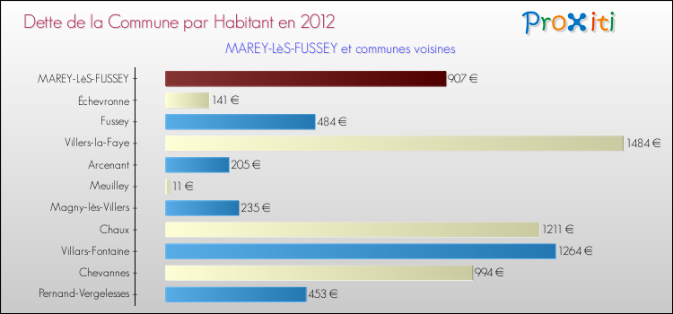 Dette par habitant de la commune en 2012 pour MAREY-LèS-FUSSEY et les communes proches Comparaison de la dette par habitant de la commune en 2012 pour MAREY-LèS-FUSSEY et les communes voisines