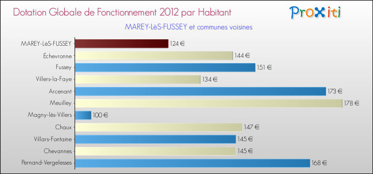 Montant des dotations globales de fonctionnement DGF par Habitant pour MAREY-LèS-FUSSEY et les communes proches Comparaison des des dotations globales de fonctionnement DGF par habitant pour MAREY-LèS-FUSSEY et les communes voisines