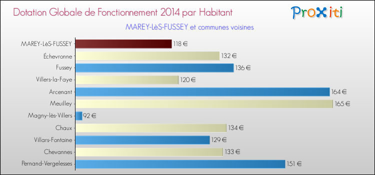 Montant des dotations globales de fonctionnement DGF par Habitant pour MAREY-LèS-FUSSEY et les communes proches en 2014. Comparaison des des dotations globales de fonctionnement DGF par habitant pour MAREY-LèS-FUSSEY et les communes voisines en 2014.