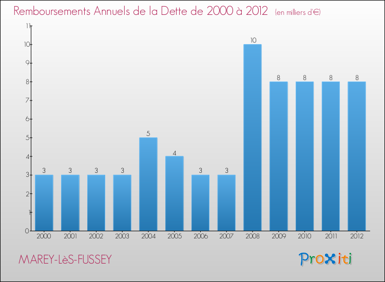 Evolution de l'annuité de la dette pour la commune de MAREY-LèS-FUSSEY de 2000 à 2012 Annuités de la dette pour MAREY-LèS-FUSSEY de 2000 à 2012