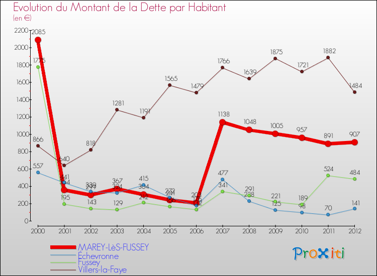 Evolution de la dette par habitant pour la commune de MAREY-LèS-FUSSEY et les communes proches de 2000 à 2012 Comparaison de la dette par habitant pour MAREY-LèS-FUSSEY et les communes voisines de 2000 à 2012