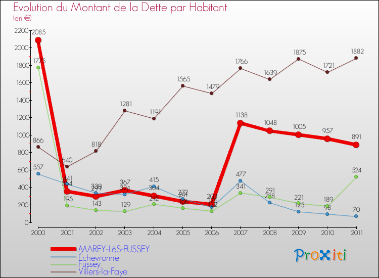 Evolution de la dette par habitant pour la commune de MAREY-LèS-FUSSEY et les communes proches Comparaison de la dette par habitant pour MAREY-LèS-FUSSEY et les communes voisines