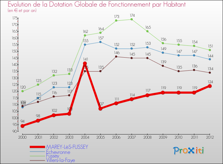 Evolution et montant de la dotation globale de fonctionnement par Habitant pour MAREY-LèS-FUSSEY et les communes proches Comparaison des dotations globales de fonctionnement par habitant pour MAREY-LèS-FUSSEY et les communes voisines