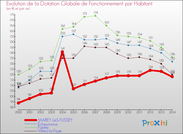 Evolution et montant de la dotation globale de fonctionnement par Habitant pour MAREY-LèS-FUSSEY et les communes proches de 2000 à 2014. Comparaison des dotations globales de fonctionnement par habitant pour MAREY-LèS-FUSSEY et les communes voisines de 2000 à 2014.