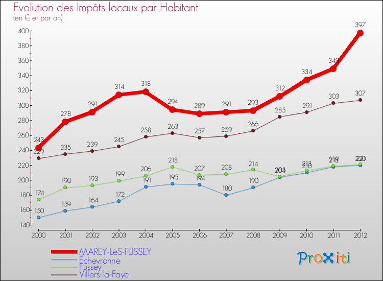 Evolution et montant des impôts locaux par Habitant pour MAREY-LèS-FUSSEY et les communes proches Comparaison des impôts locaux par habitant pour MAREY-LèS-FUSSEY et les communes voisines