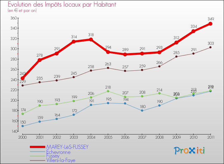 Evolution et montant des impôts locaux par Habitant pour MAREY-LèS-FUSSEY et les communes proches Comparaison des impôts locaux par habitant pour MAREY-LèS-FUSSEY et les communes voisines