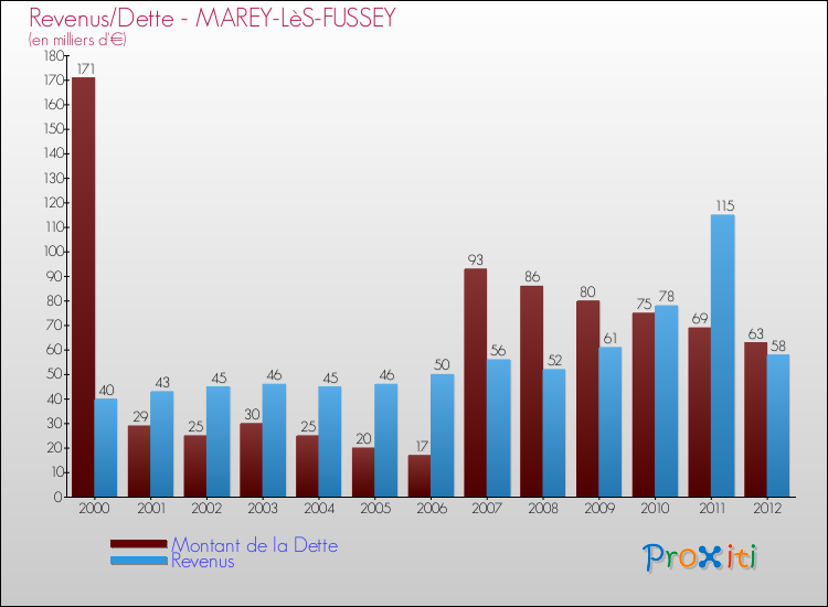 Evolution comparée de la dette et des revenus pour la commune de MAREY-LèS-FUSSEY de 2000 à 2012 Comparaison de la dette et des revenus pour MAREY-LèS-FUSSEY de 2000 à 2012
