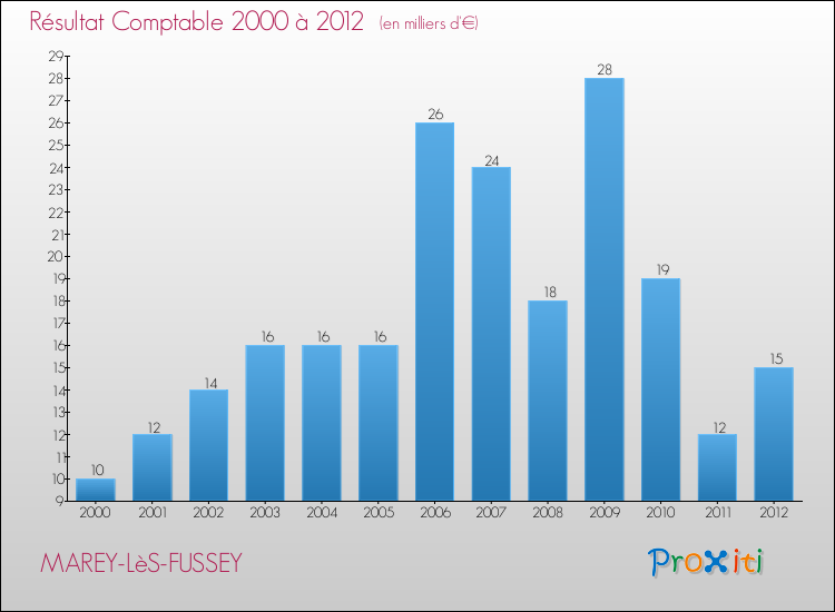 Evolution du résultat comptable pour la commune de MAREY-LèS-FUSSEY de 2000 à 2012 Evolution du résultat comptable pour MAREY-LèS-FUSSEY de 2000 à 2012