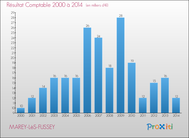 Evolution du résultat comptable pour la commune de MAREY-LèS-FUSSEY de 2000 à 2014 Evolution du résultat comptable pour MAREY-LèS-FUSSEY de 2000 à 2014