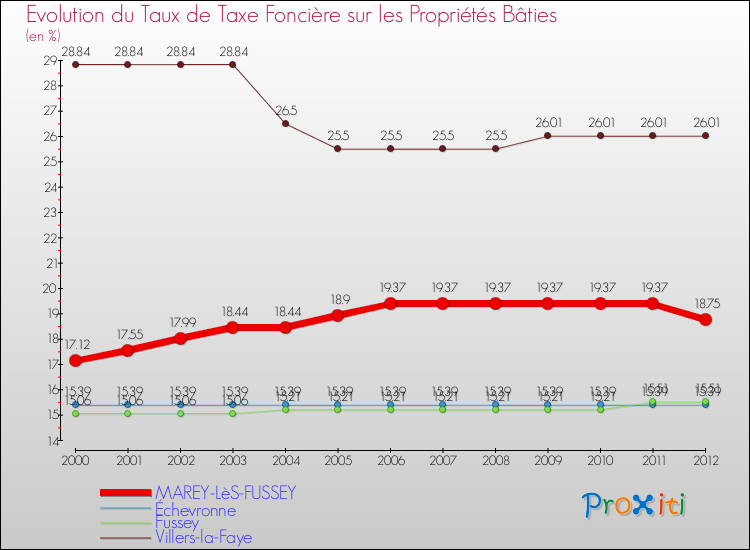 Evolution du taux de la taxe foncière sur le bati pour MAREY-LèS-FUSSEY et les communes proches de 2000 à 2012 Comparaison des taux de taxe foncière sur le bati pour MAREY-LèS-FUSSEY et les communes voisines de 2000 à 2012