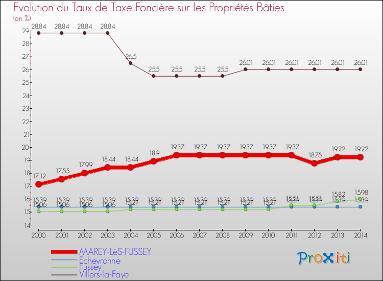 Evolution du taux de la taxe foncière sur le bati pour MAREY-LèS-FUSSEY et les communes proches de 2000 à 2014 Comparaison des taux de taxe foncière sur le bati pour MAREY-LèS-FUSSEY et les communes voisines de 2000 à 2014