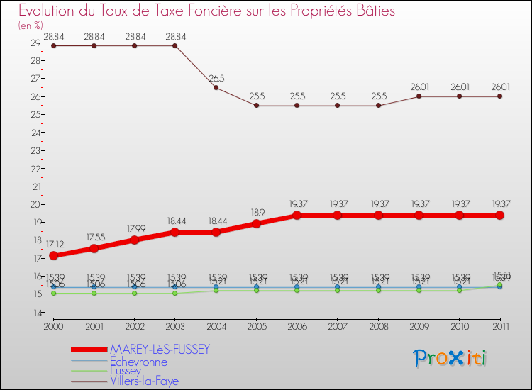 Evolution du taux de la taxe foncière sur le bati pour MAREY-LèS-FUSSEY et les communes proches Comparaison des taux de taxe foncière sur le bati pour MAREY-LèS-FUSSEY et les communes voisines