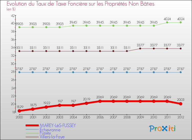 Evolution du taux de la taxe foncière sur les immeubles et terrains non batis pour MAREY-LèS-FUSSEY et les communes proches de 2000 à 2012 Comparaison des taux de la taxe foncière sur les immeubles et terrains non batis pour MAREY-LèS-FUSSEY et les communes voisines de 2000 à 2012