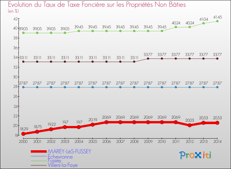 Evolution du taux de la taxe foncière sur les immeubles et terrains non batis pour MAREY-LèS-FUSSEY et les communes proches de 2000 à 2014 Comparaison des taux de la taxe foncière sur les immeubles et terrains non batis pour MAREY-LèS-FUSSEY et les communes voisines de 2000 à 2014