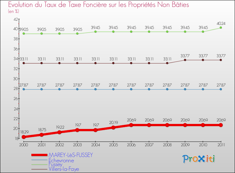 Evolution du taux de la taxe foncière sur les immeubles et terrains non batis pour MAREY-LèS-FUSSEY et les communes proches Comparaison des taux de la taxe foncière sur les immeubles et terrains non batis pour MAREY-LèS-FUSSEY et les communes voisines