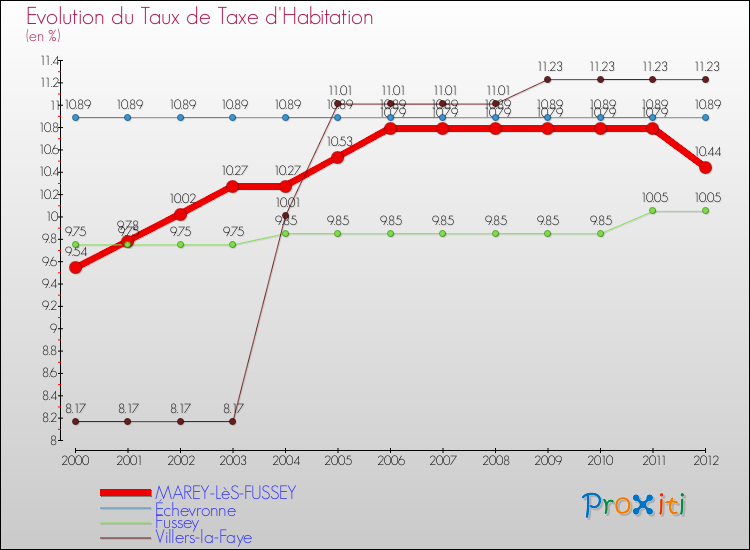 Evolution du taux de la taxe d'habitation pour MAREY-LèS-FUSSEY et les communes proches Comparaison des taux de la taxe d'habitation pour MAREY-LèS-FUSSEY et les communes voisines