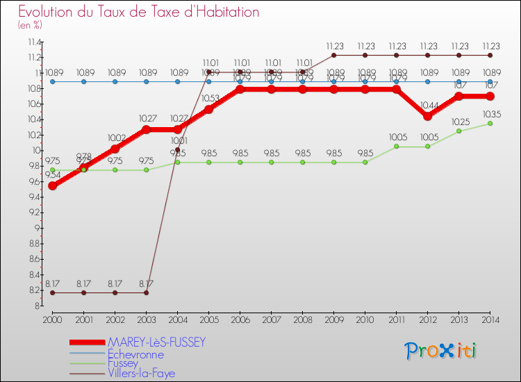 Evolution du taux de la taxe d'habitation pour MAREY-LèS-FUSSEY et les communes proches de 2000 à 2014 Comparaison des taux de la taxe d'habitation pour MAREY-LèS-FUSSEY et les communes voisines de 2000 à 2014