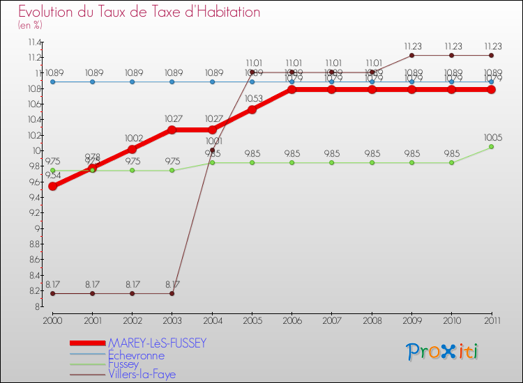 Evolution du taux de la taxe d'habitation pour MAREY-LèS-FUSSEY et les communes proches Comparaison des taux de la taxe d'habitation pour MAREY-LèS-FUSSEY et les communes voisines