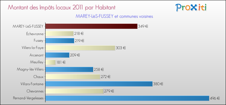 Montant des impôts locaux par Habitant pour MAREY-LèS-FUSSEY et les communes proches Comparaison des impôts locaux par habitant pour MAREY-LèS-FUSSEY et les communes voisines