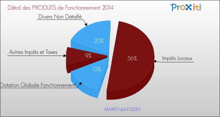 Décomposition du Budget de Fonctionnement 2014 de la commune de MAREY-LèS-FUSSEY Budget de Fonctionnement 2014 pour la commune de MAREY-LèS-FUSSEY