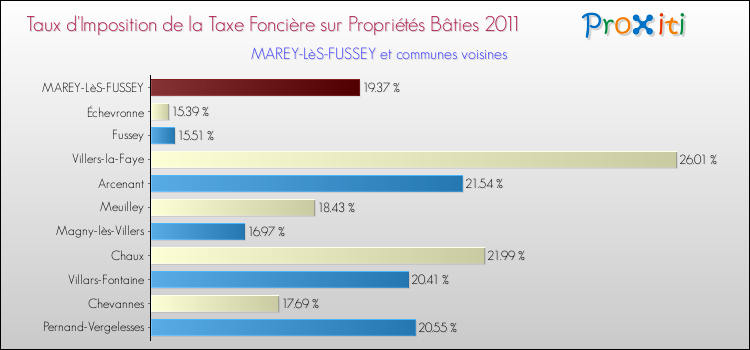 Taux d'imposition de la taxe foncière sur le bati 2011 pour MAREY-LèS-FUSSEY et les communes proches Comparaison des taux d'imposition de la taxe foncière sur le bati 2011 pour MAREY-LèS-FUSSEY et les communes voisines