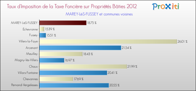 Taux d'imposition de la taxe foncière sur le bati 2012 pour MAREY-LèS-FUSSEY et les communes proches Comparaison des taux d'imposition de la taxe foncière sur le bati 2012 pour MAREY-LèS-FUSSEY et les communes voisines
