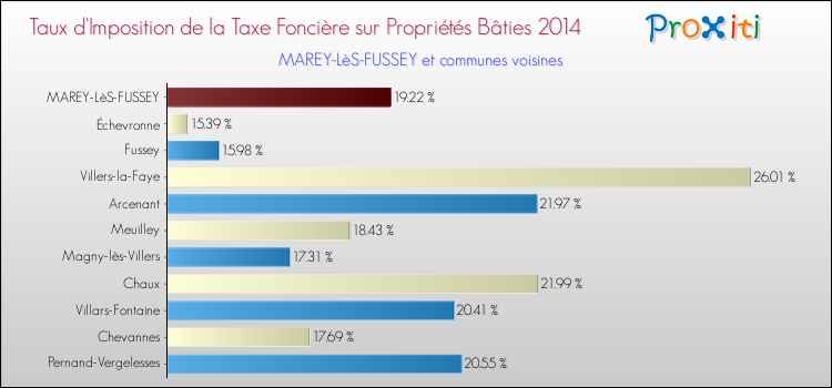 Taux d'imposition de la taxe foncière sur le bati 2014 pour MAREY-LèS-FUSSEY et les communes proches Comparaison des taux d'imposition de la taxe foncière sur le bati 2014 pour MAREY-LèS-FUSSEY et les communes voisines