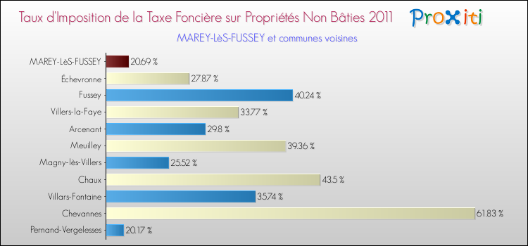Taux d'imposition de la taxe foncière sur les immeubles et terrains non batis 2011 pour MAREY-LèS-FUSSEY et les communes proches Comparaison des taux d'imposition de la taxe foncière sur les immeubles et terrains non batis 2011 pour MAREY-LèS-FUSSEY et les communes voisines