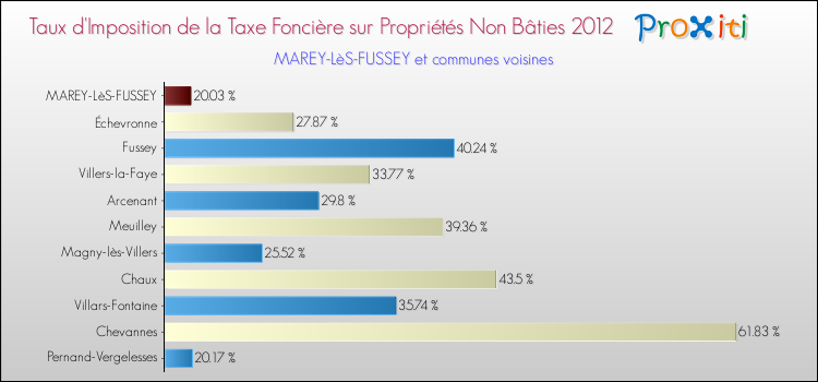 Taux d'imposition de la taxe foncière sur les immeubles et terrains non batis 2012 pour MAREY-LèS-FUSSEY et les communes proches Comparaison des taux d'imposition de la taxe foncière sur les immeubles et terrains non batis 2012 pour MAREY-LèS-FUSSEY et les communes voisines