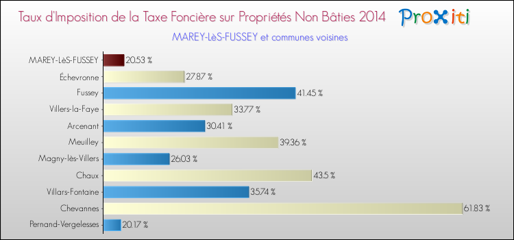 Taux d'imposition de la taxe foncière sur les immeubles et terrains non batis 2014 pour MAREY-LèS-FUSSEY et les communes proches Comparaison des taux d'imposition de la taxe foncière sur les immeubles et terrains non batis 2014 pour MAREY-LèS-FUSSEY et les communes voisines