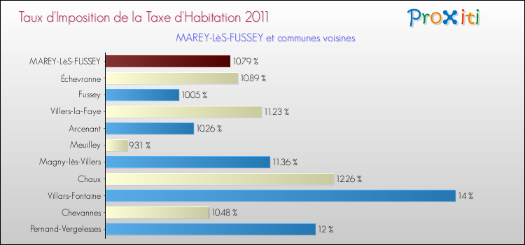 Taux d'imposition de la taxe d'habitation 2011 pour MAREY-LèS-FUSSEY et les communes proches Comparaison des taux d'imposition de la taxe d'habitation 2011 pour MAREY-LèS-FUSSEY et les communes voisines