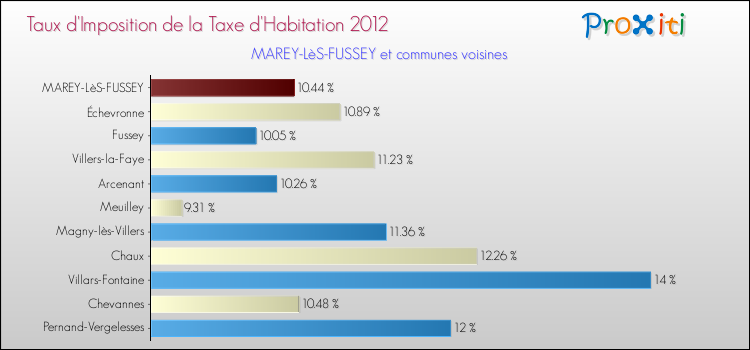Taux d'imposition de la taxe d'habitation 2012 pour MAREY-LèS-FUSSEY et les communes proches Comparaison des taux d'imposition de la taxe d'habitation 2012 pour MAREY-LèS-FUSSEY et les communes voisines
